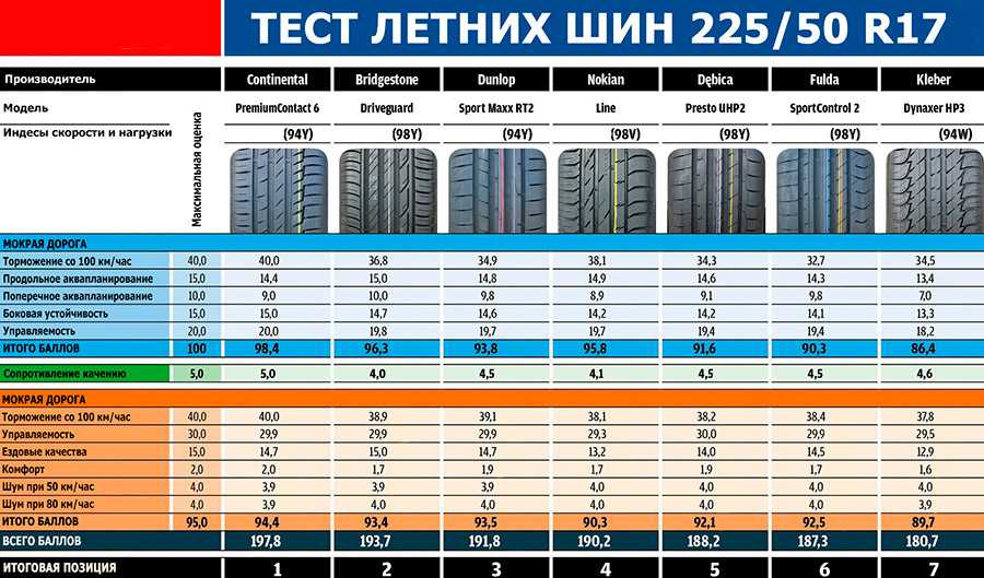 Сэкономить и не убиться: сравнительный тест 15-дюймовых летних шин