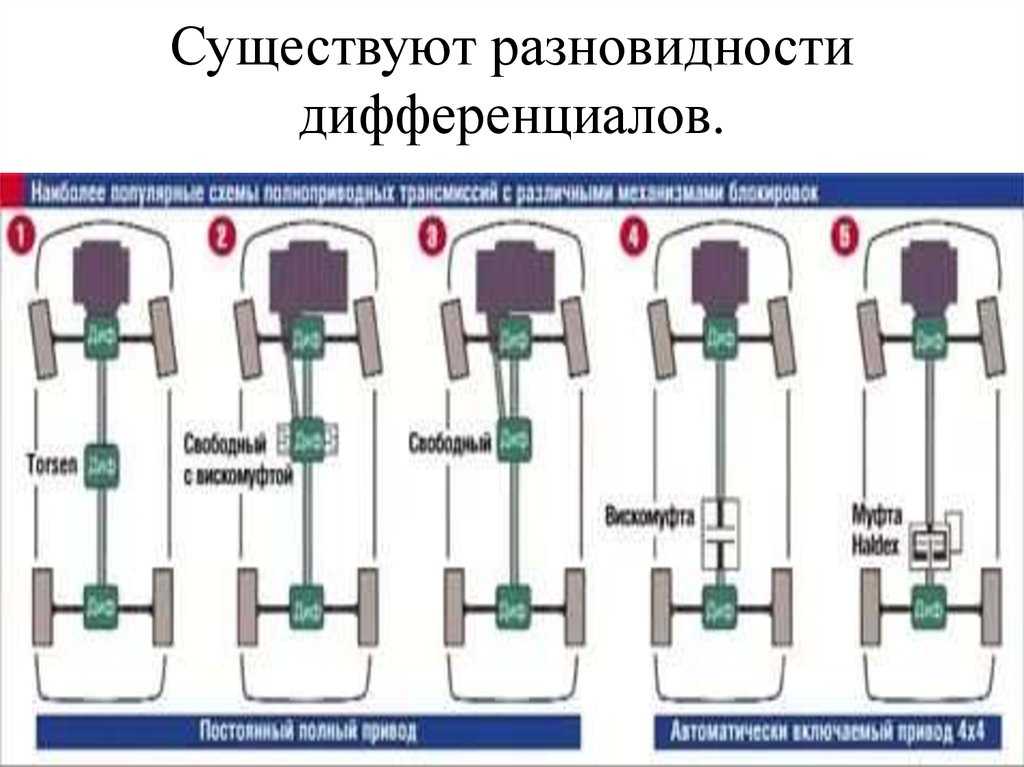 Самоблокирующийся дифференциал плюсы и минусы - автомобильный портал automotogid