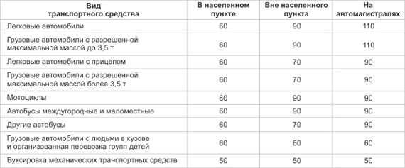 Штрафы гибдд за превышение скорости в 2022 году - лишение прав за превышение на 60 км/ч и более. таблица, виды наказаний и способы доказывания данного правонарушения. существует-ли допустимое превышение скорости?
