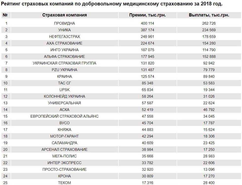 Лучшие страховые компании по каско в россии в 2022 году