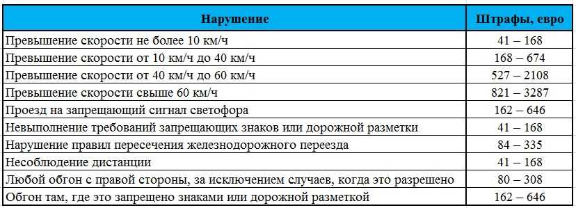 Какие скоростные ограничения установлены по правилам на участках дорог и знаками?