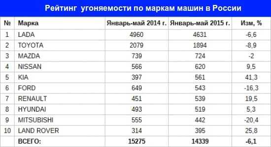 Детализированная статистика угонов в 2023 году по моделям автомобилей, 🚗 по регионам и городам россии с наглядной информацией, таблицами и инфографикой