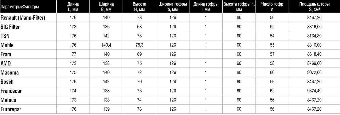 Рейтинг лучших воздушных фильтров для автомобиля в 2021 году