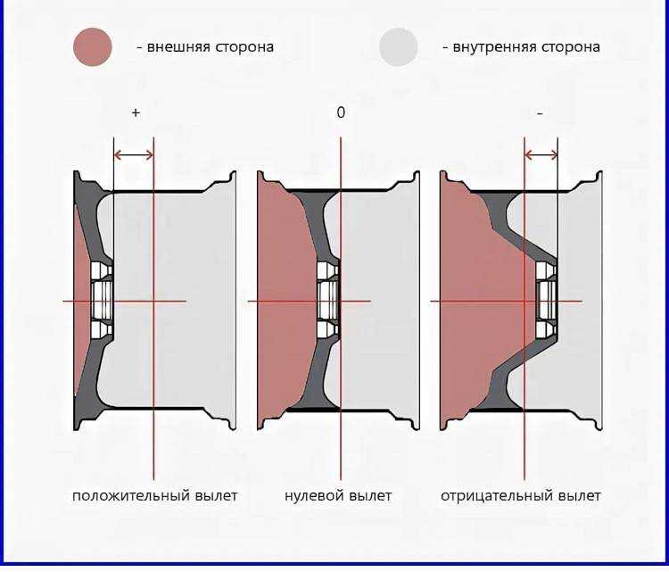 Что такое вылет на дисках простыми словами