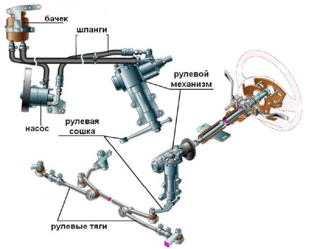 Гидроусилитель руля: принцип работы