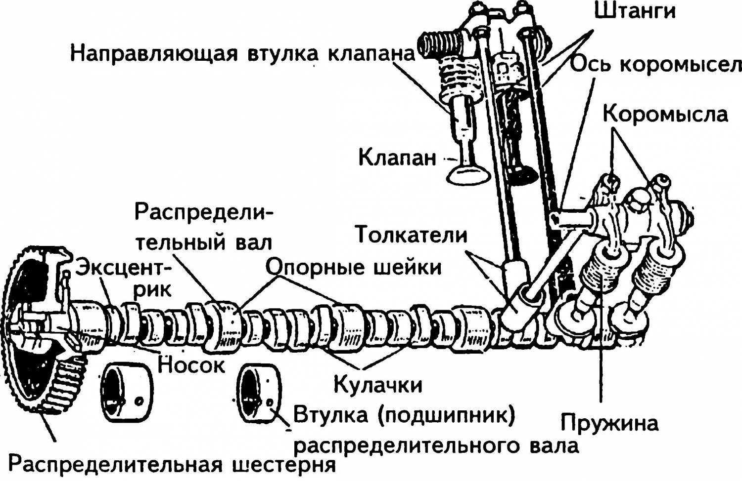 От распределительного вала зависит динамика автомобиля Узнайте, как эта деталь участвует в работе мотора и что нужно учесть при выборе нового распредвала