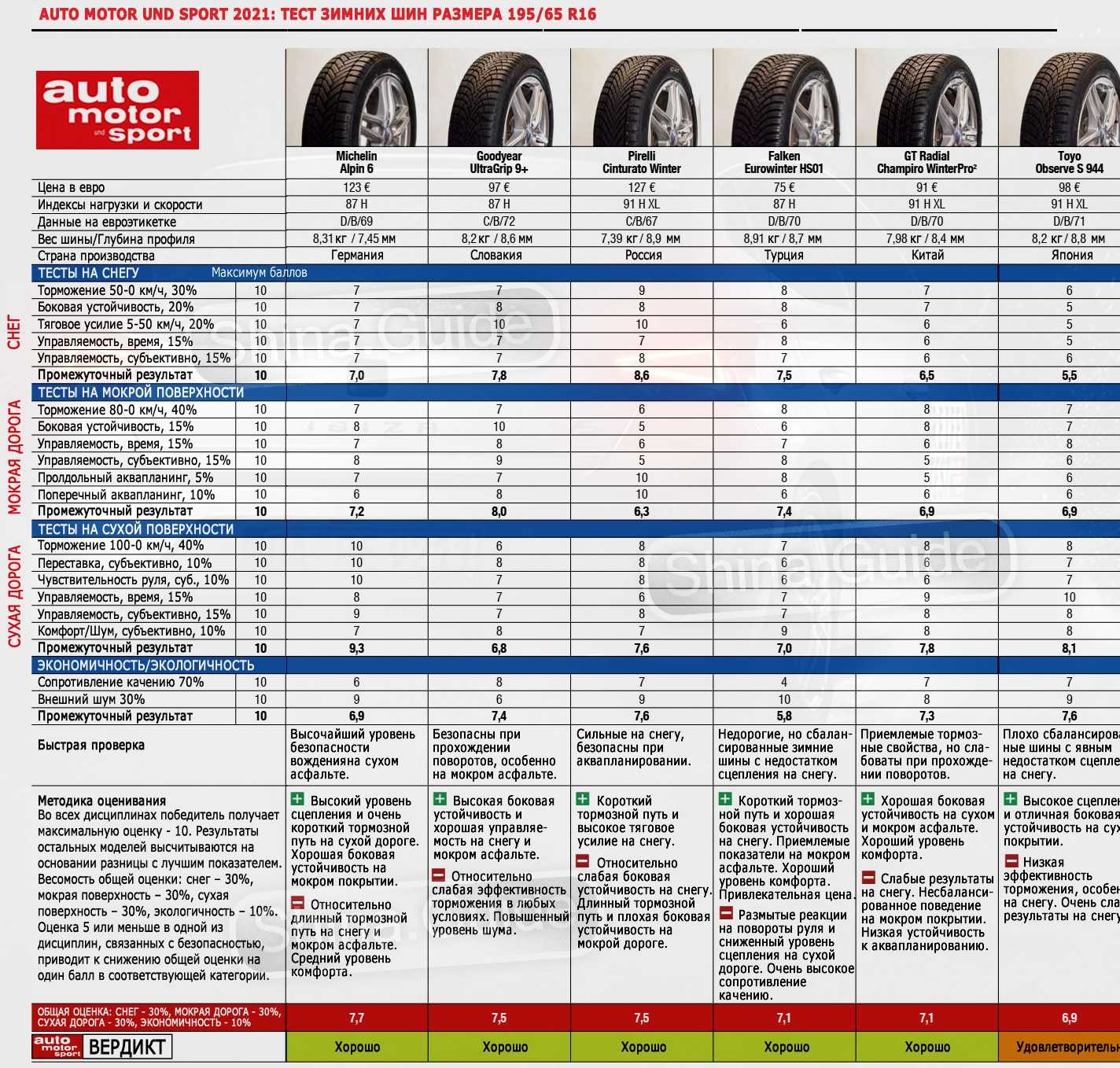 Тест зимних шин авторевю 2018 (205/55 r16)
