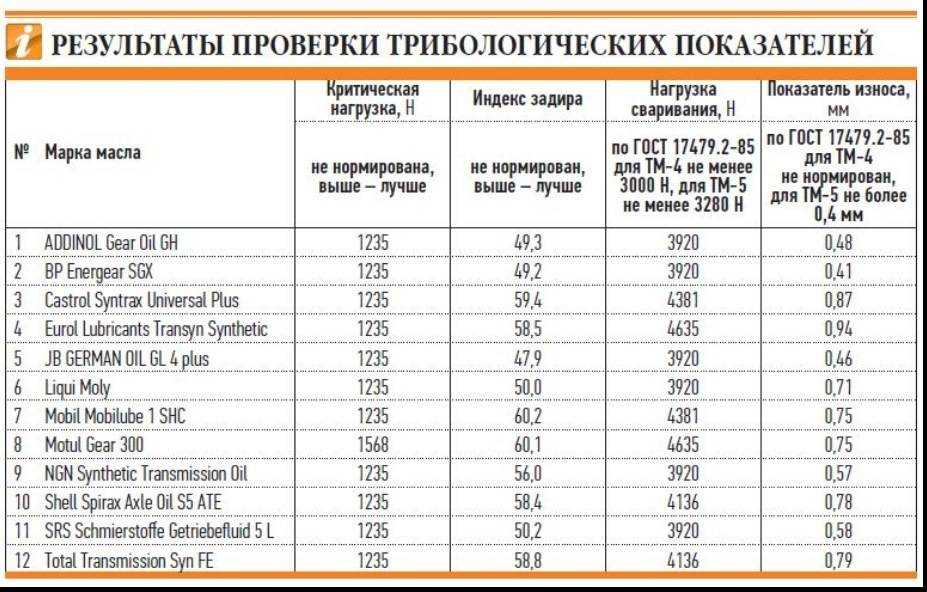 Можно ли допускать смешивание трансмиссионных масел