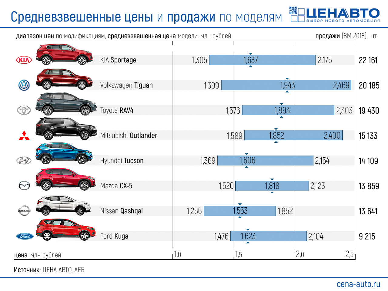 Топ-15 самых экономичных кроссоверов на 2023 г. (расход топлива и обслуживание)