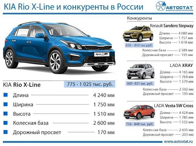 Киа рио 3: размеры, салон, рестайлинг, сколько стоит