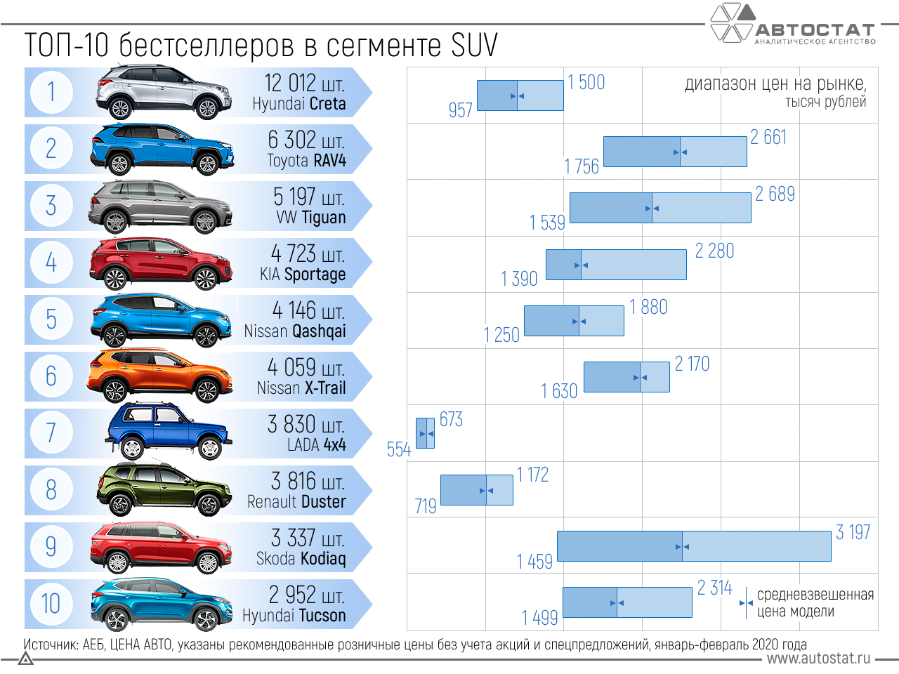 Топ кроссоверов за 1,5 миллиона рублей в 2022 году