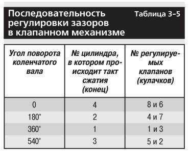 Регулировка клапанов ваз 2106, 2107, нива