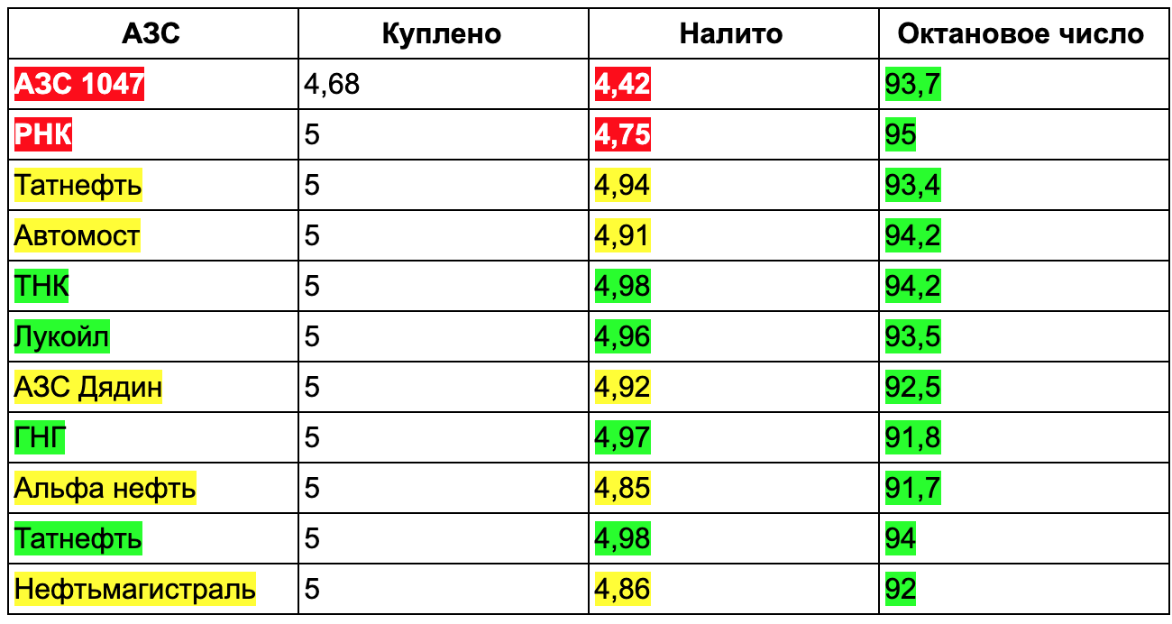 Рейтинг азс по качеству бензина 2023 года