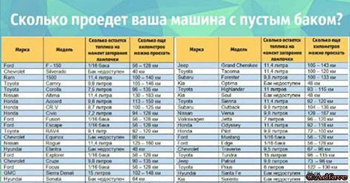 На сколько хватает бензина, если загорелась лампочка на приборной панели