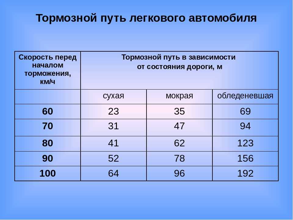 От чего зависит и как рассчитывается тормозной путь