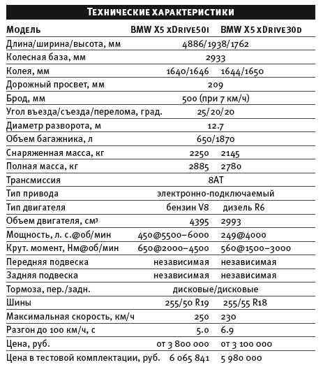 Bmw x5 e70: описание,технические характеристики,комплектация.