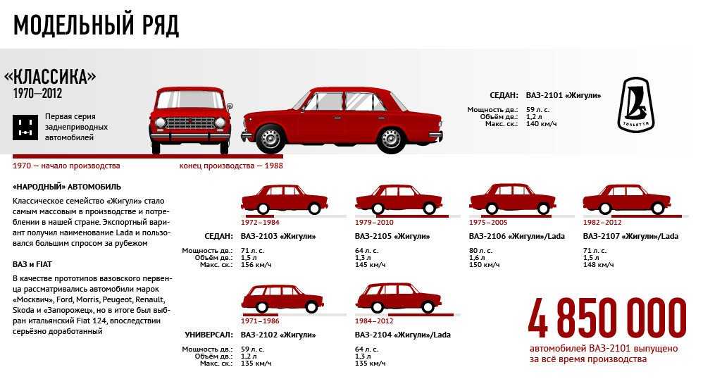 Ваз-2105: легковушка-рекордсмен