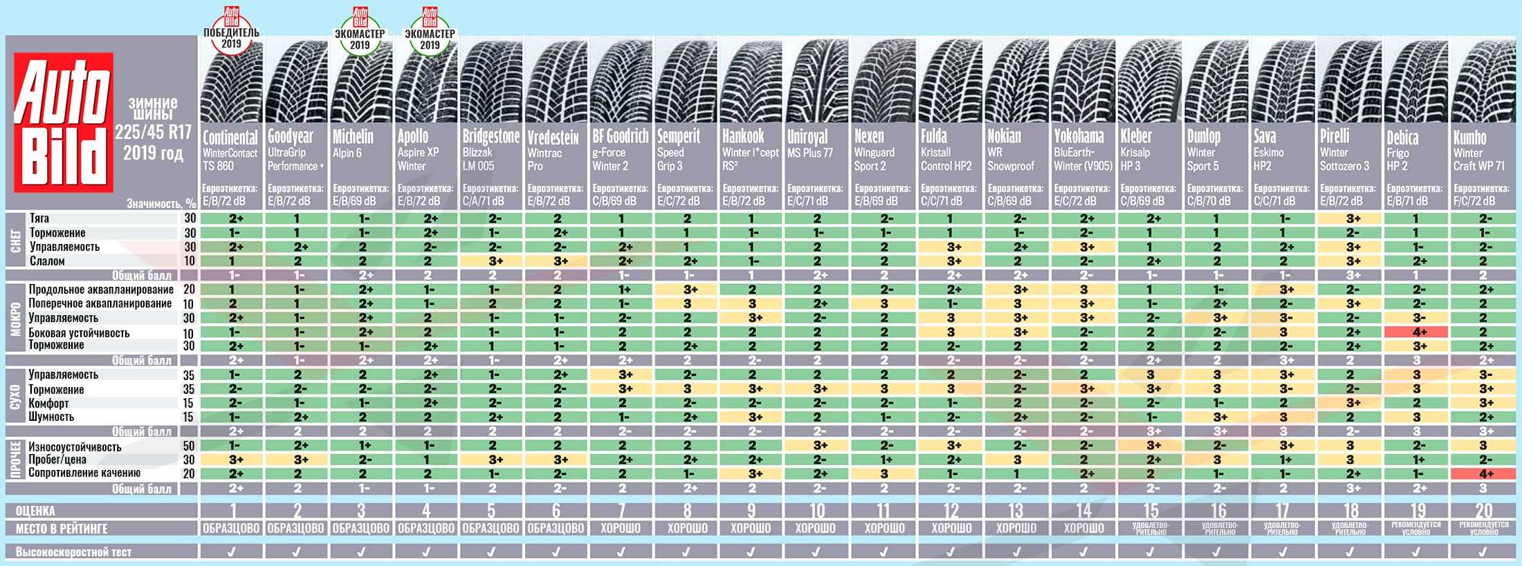 ➤ тесты зимних шин для внедорожников и кроссоверов 2017-2018
