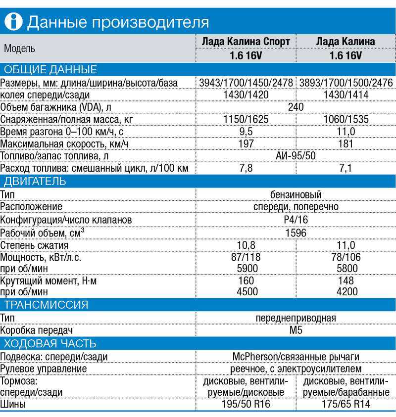 Технические характеристики хэтчбека Лада Калина 2, цены и комплектации Обзор хэтчбека Lada Kalina 2 ВАЗ-2192 и фотографии