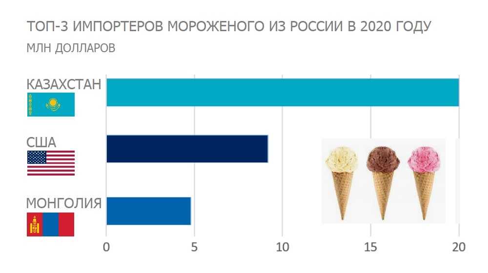 Самое вкусное в мире мороженое: обзор