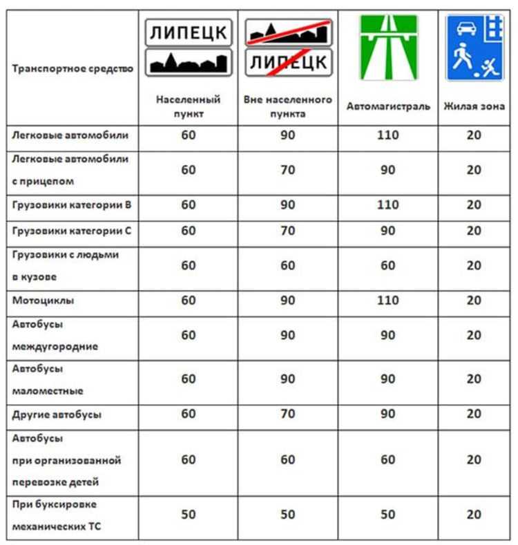Максимальная скорость в городе, разрешенная для движения