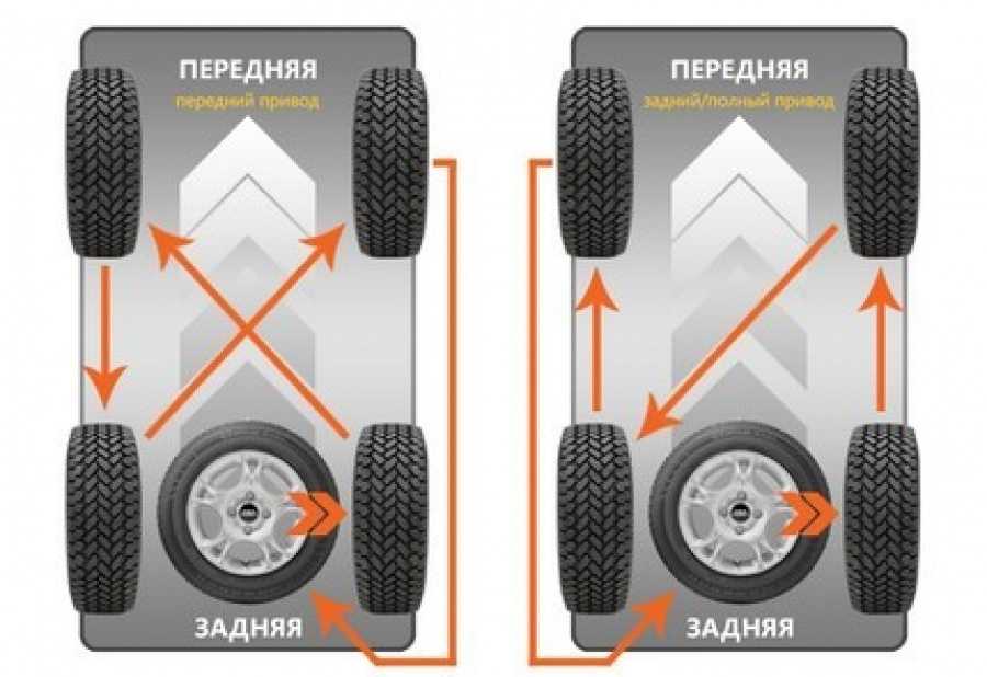 Некоторые водители советуют ставить на переднюю ось резину лучше, в том случае если автомашина с передним приводом Объяснение этому достаточно простое – автомобиль управляется именно этой парой колес Нагрузки на эти шины будут больше Но это только отдельн