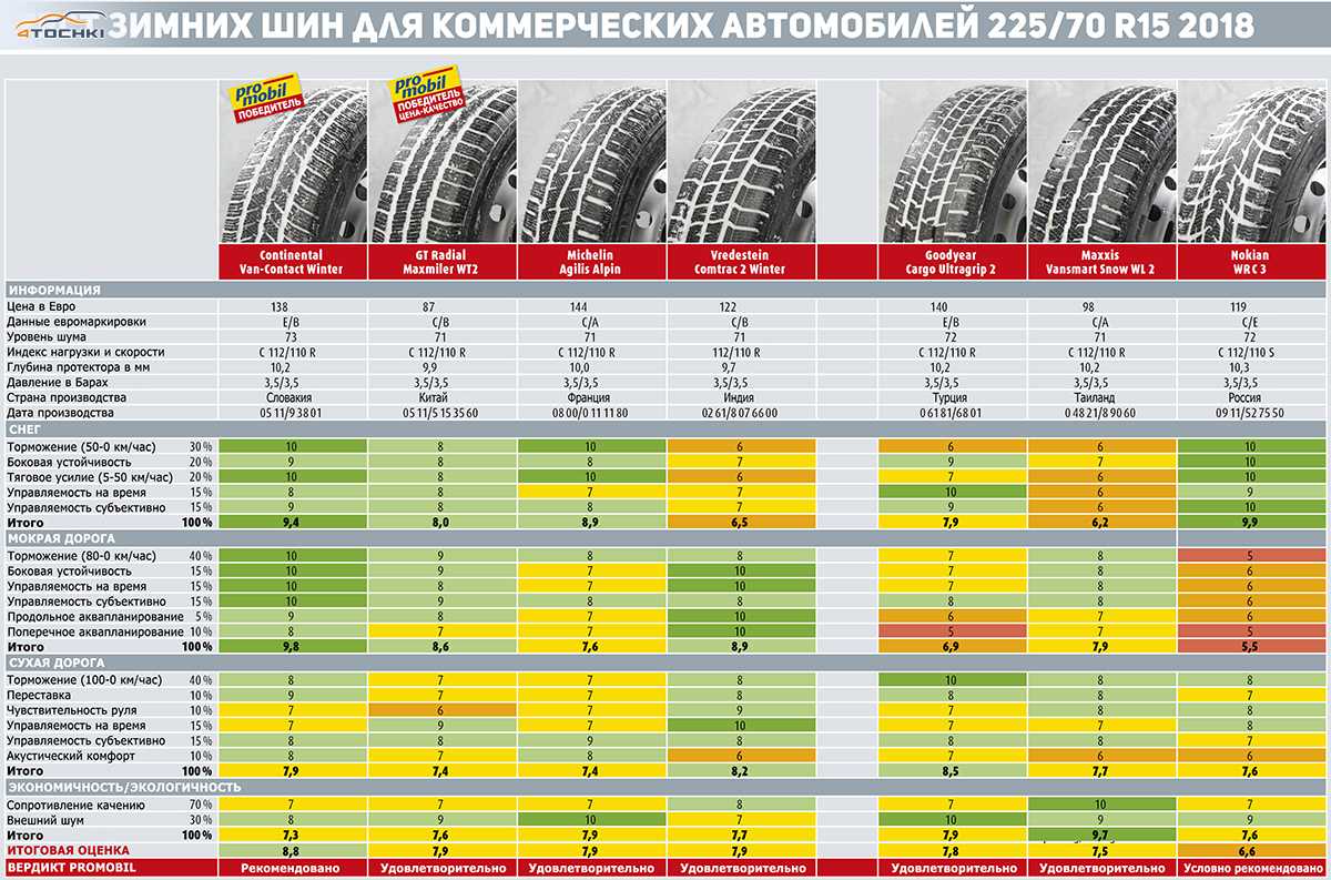 Рейтинг лучших зимних шипованных шин 2022 года