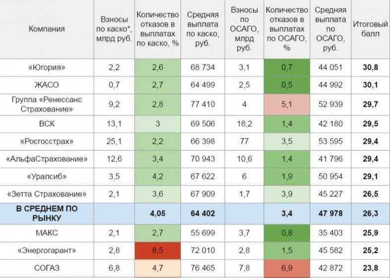 Рейтинг топ-10 страховых компаний по каско на 2018-2019 год